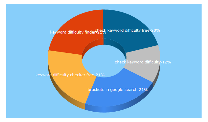 Top 5 Keywords send traffic to ferzy.com