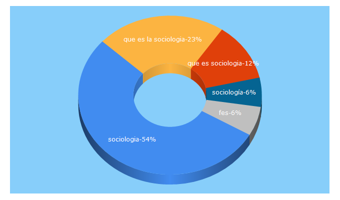 Top 5 Keywords send traffic to fes-sociologia.com