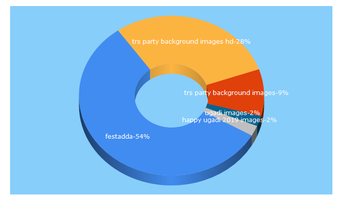 Top 5 Keywords send traffic to festadda.com