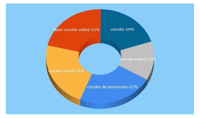 Top 5 Keywords send traffic to festalab.com.br