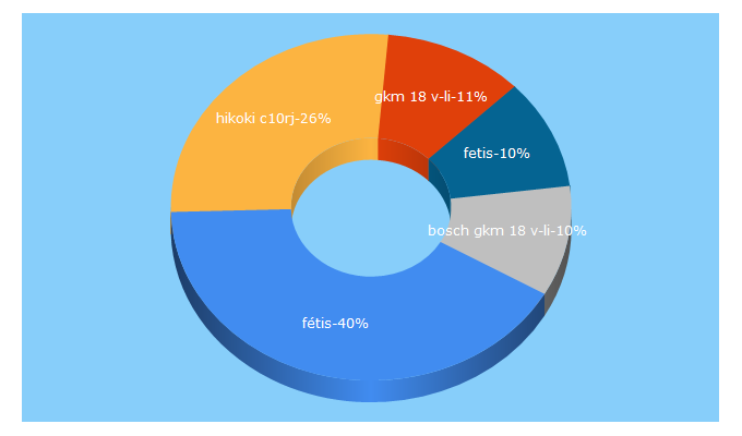 Top 5 Keywords send traffic to fetis.hu