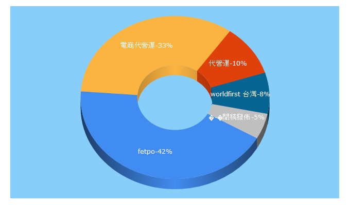 Top 5 Keywords send traffic to fetpo.com