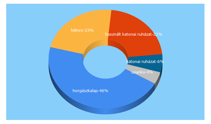 Top 5 Keywords send traffic to fetti.hu