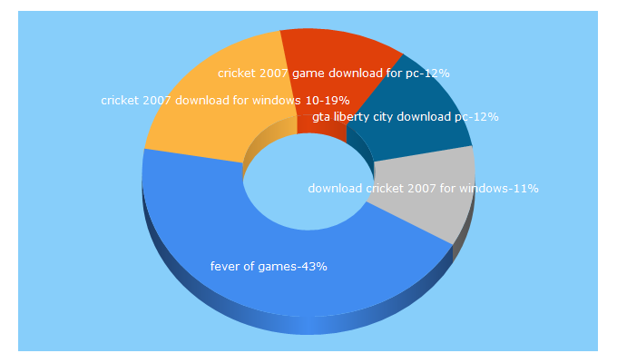 Top 5 Keywords send traffic to feverofgames.com