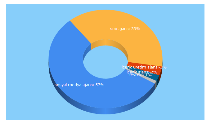 Top 5 Keywords send traffic to fevreka.com