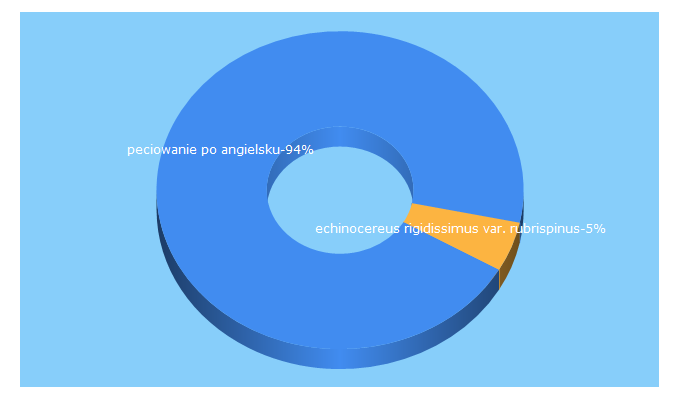 Top 5 Keywords send traffic to fforum.pisz.pl