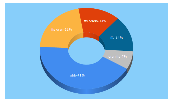 Top 5 Keywords send traffic to ffs.ch