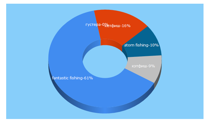 Top 5 Keywords send traffic to ffsim.ru