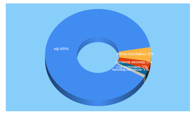 Top 5 Keywords send traffic to ffspb.org