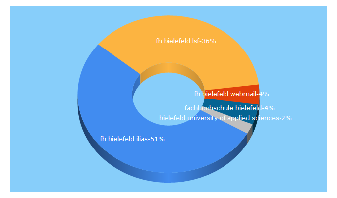 Top 5 Keywords send traffic to fh-bielefeld.de