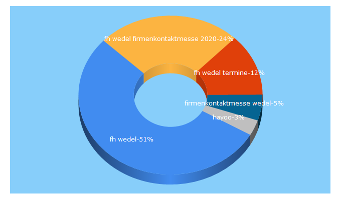 Top 5 Keywords send traffic to fh-wedel.de