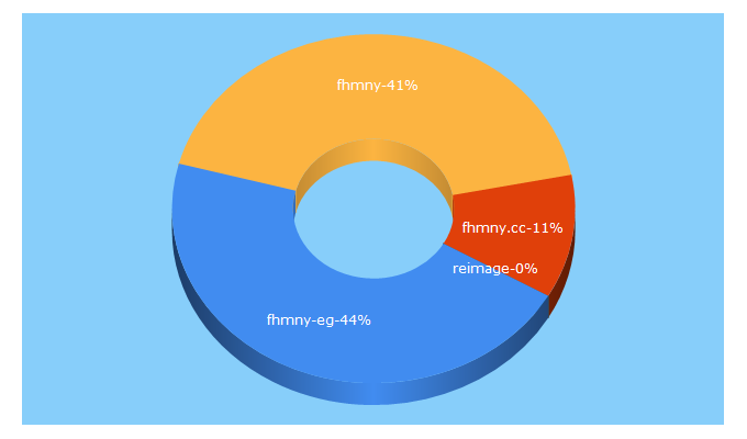 Top 5 Keywords send traffic to fhmny-eg.com