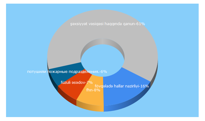 Top 5 Keywords send traffic to fhn.gov.az