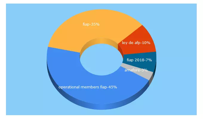 Top 5 Keywords send traffic to fiapinternacional.org