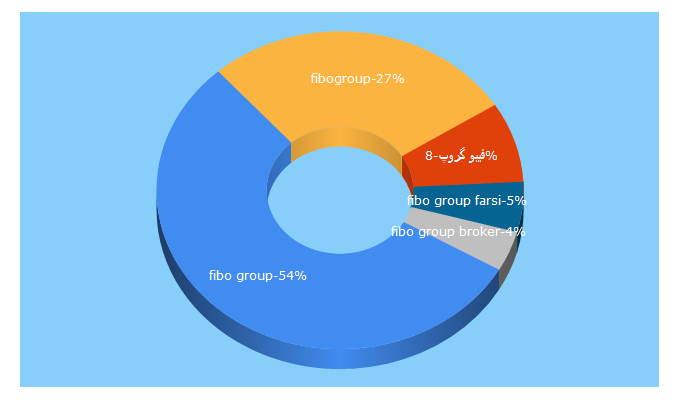 Top 5 Keywords send traffic to fibogroup.com