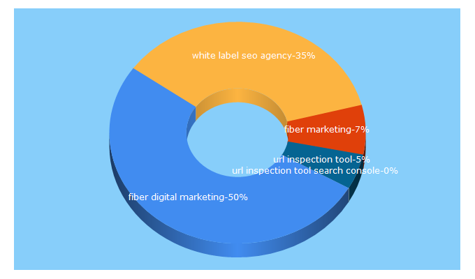 Top 5 Keywords send traffic to fibremarketing.co.uk