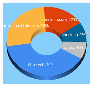 Top 5 Keywords send traffic to fibretechbc.ca