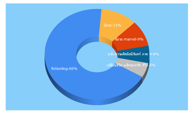 Top 5 Keywords send traffic to fictionlog.co