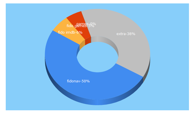 Top 5 Keywords send traffic to fidonav.com