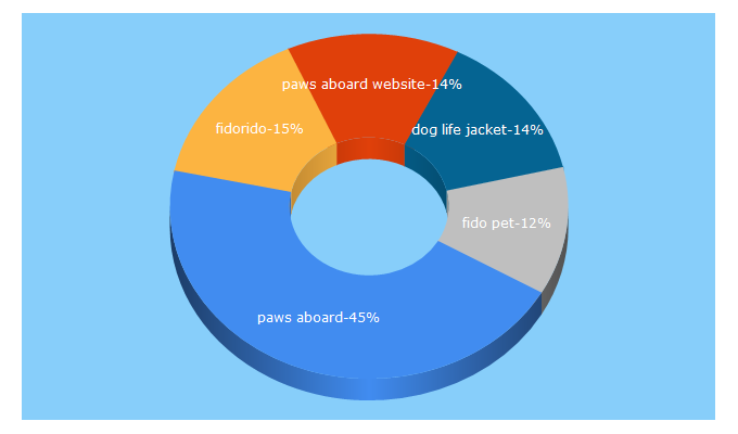 Top 5 Keywords send traffic to fidopetproducts.com