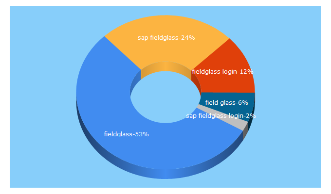 Top 5 Keywords send traffic to fieldglass.com