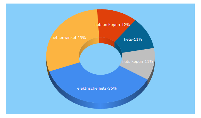 Top 5 Keywords send traffic to fietsenwinkel.nl