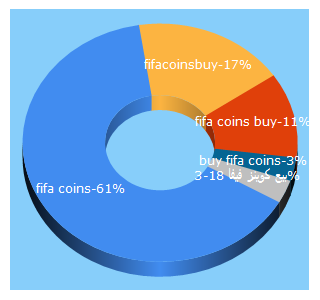 Top 5 Keywords send traffic to fifacoinsbuy.com