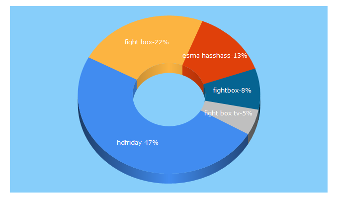 Top 5 Keywords send traffic to fightbox.com