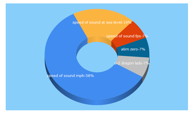 Top 5 Keywords send traffic to fighter-planes.com