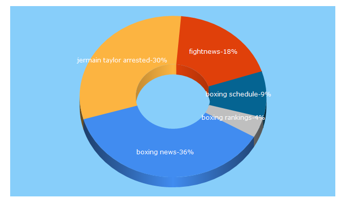 Top 5 Keywords send traffic to fightnews.com