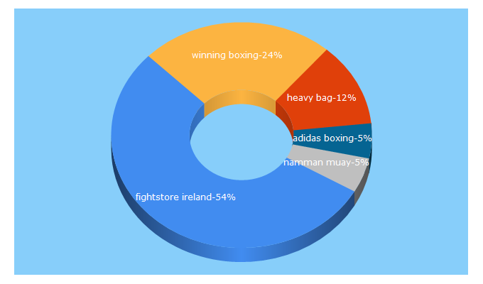 Top 5 Keywords send traffic to fightstoredublin.ie