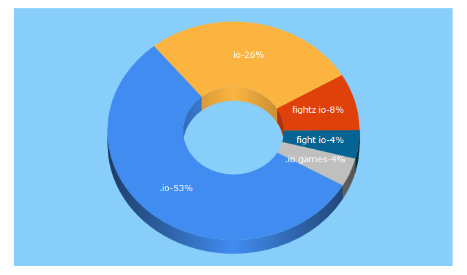 Top 5 Keywords send traffic to fightz.io