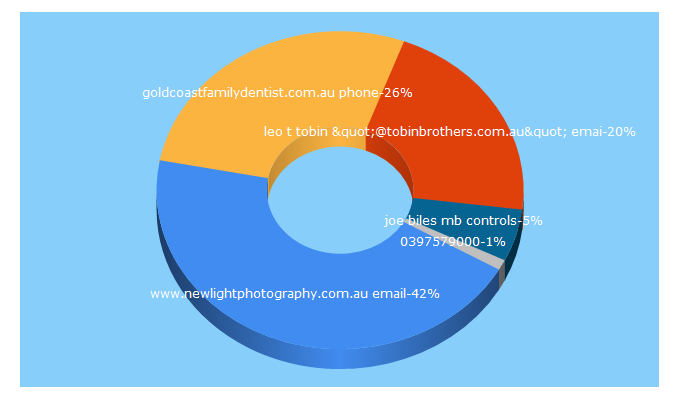 Top 5 Keywords send traffic to fiind.com.au