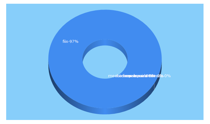 Top 5 Keywords send traffic to fiix.io