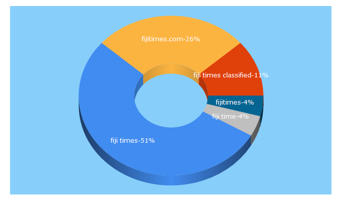 Top 5 Keywords send traffic to fijitimes.com.fj