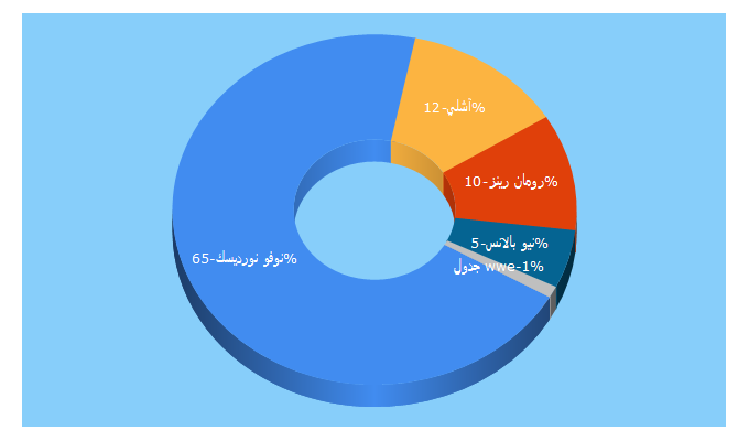 Top 5 Keywords send traffic to fil7alaba.com