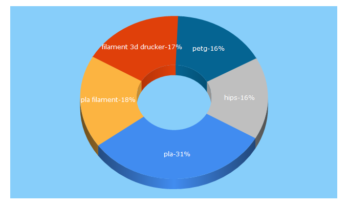 Top 5 Keywords send traffic to filamentworld.de