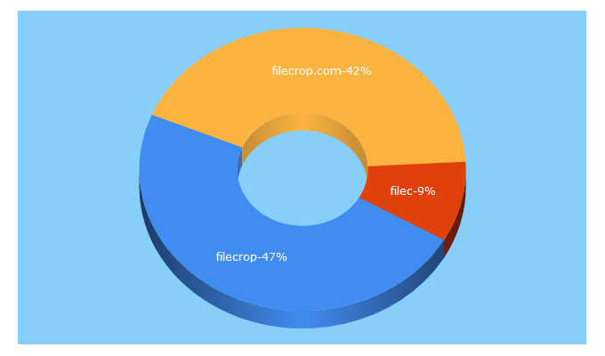 Top 5 Keywords send traffic to filecrop.com