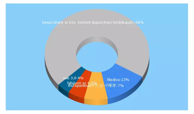 Top 5 Keywords send traffic to filediva.com