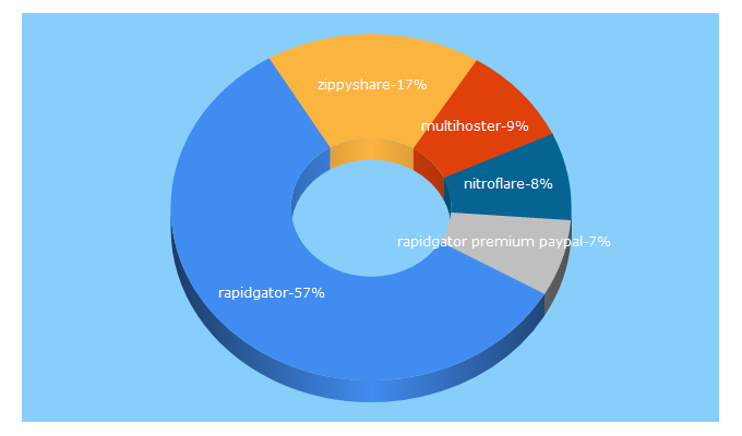 Top 5 Keywords send traffic to filehosterz.net