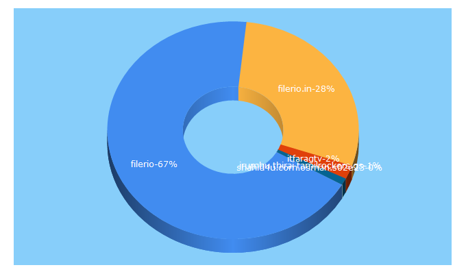 Top 5 Keywords send traffic to filerio.in