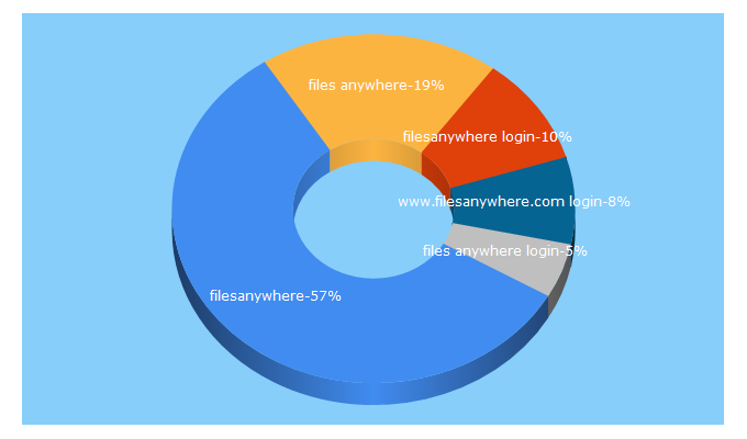 Top 5 Keywords send traffic to filesanywhere.com