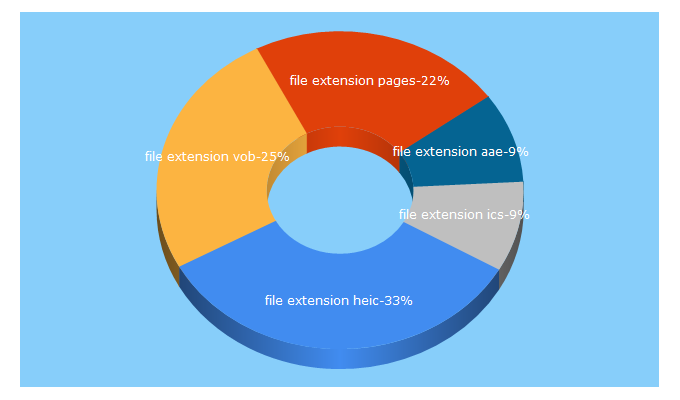 Top 5 Keywords send traffic to filesuffix.com