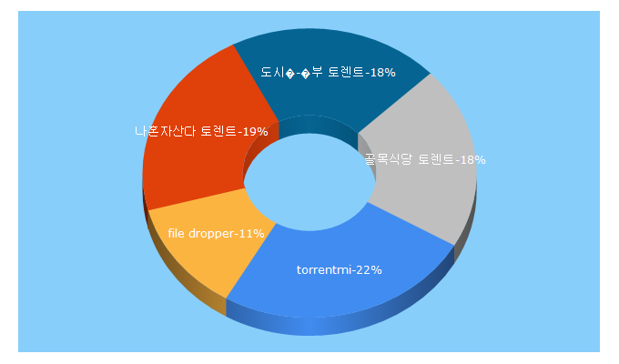 Top 5 Keywords send traffic to filetender.com