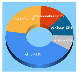 Top 5 Keywords send traffic to filetrip.net