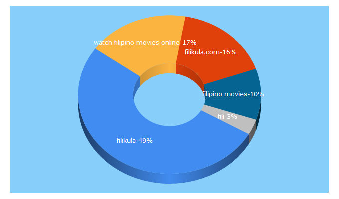 Top 5 Keywords send traffic to filikula.com