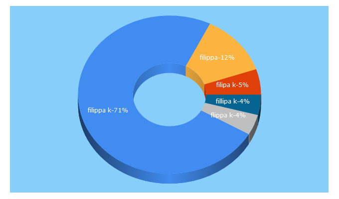 Top 5 Keywords send traffic to filippa-k.com