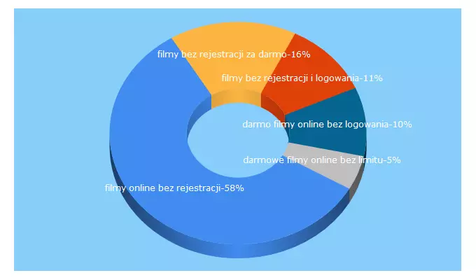 Top 5 Keywords send traffic to film-box.pl