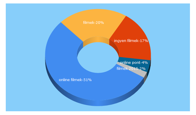 Top 5 Keywords send traffic to film-pont.com