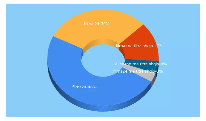 Top 5 Keywords send traffic to filma24.live